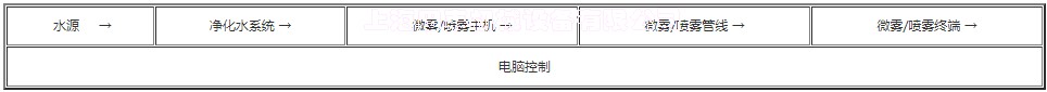 TFC礦山納膜干霧抑塵機